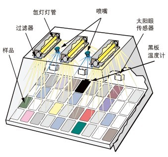 太陽模擬輻照光